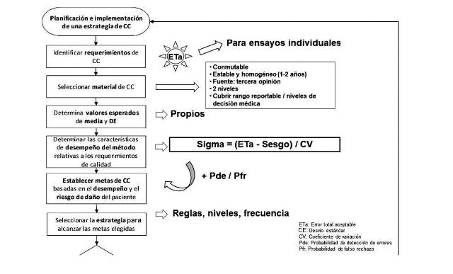Algoritmo de planificación de una estrategia de CCI Adaptado de CLSI C24