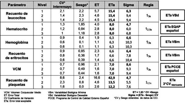Ejemplo de planificación de CCI en hematología. Estrategia II