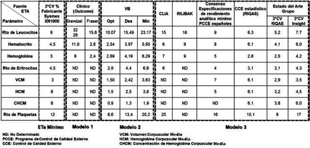 Requisitos de calidad para el hemograma