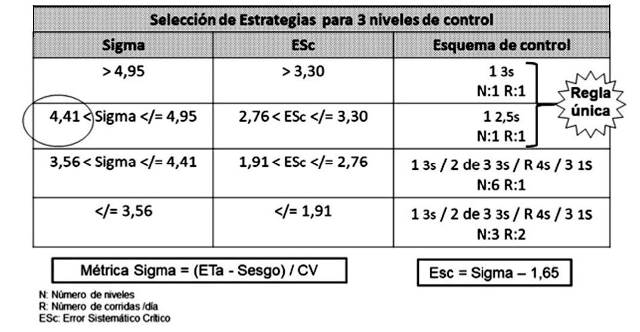 Selección de estrategias para tres niveles de control. Estrategia II