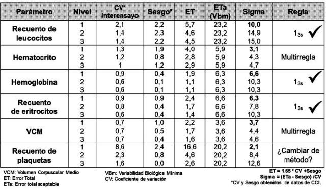 Ejemplo de planificación de CCI en hematología. Estrategia I