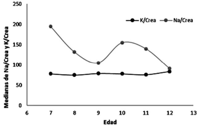 Medianas de los cocientes Na/Crea y K/Crea en mmol/g seg&uacute;n la edad