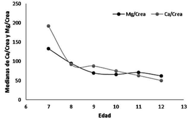Medianas de los cocientes Ca/Crea y Mg/Crea en mg/g seg&uacute;n la edad