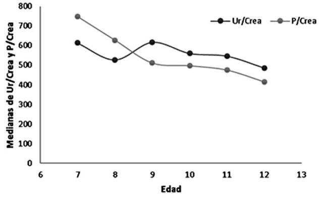 Medianas de los cocientes Ur/Crea y P/Crea en mg/g seg&uacute;n la edad