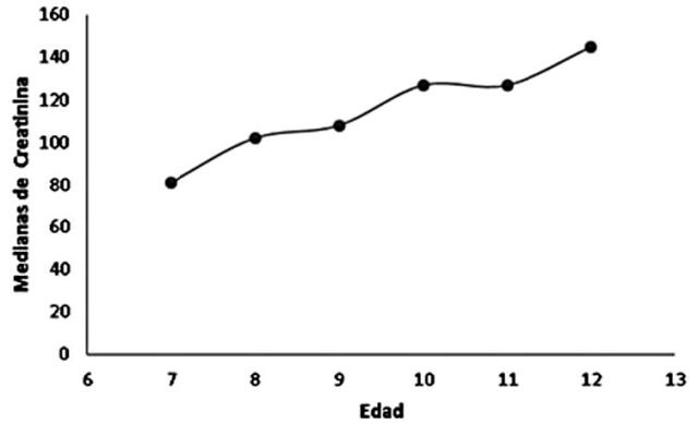 Medianas de creatininas en mg/dL seg&uacute;n la edad