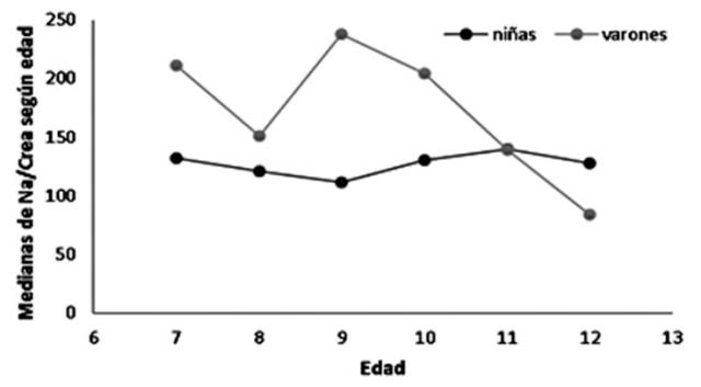Medianas de los cocientes Na/Crea en mmol/g seg&uacute;n edad y sexo
