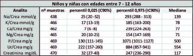Mediana y percentiles de 0,025 y 0,975 con l&iacute;mites de confianza de 90%, de Na/Crea, K/Crea en mmol/g, de, Ca/Crea, Mg/Crea, P/Crea, Ur/Crea en mg/g y de creatininuria en mg/dL de una poblaci&oacute;n infantil entre 7 y 12 a&ntilde;os