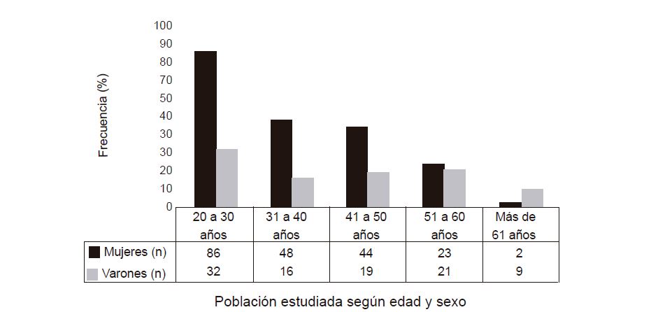 Distribuci&oacute;n de la poblaci&oacute;n seg&uacute;n sexo y grupo etario (n=300)