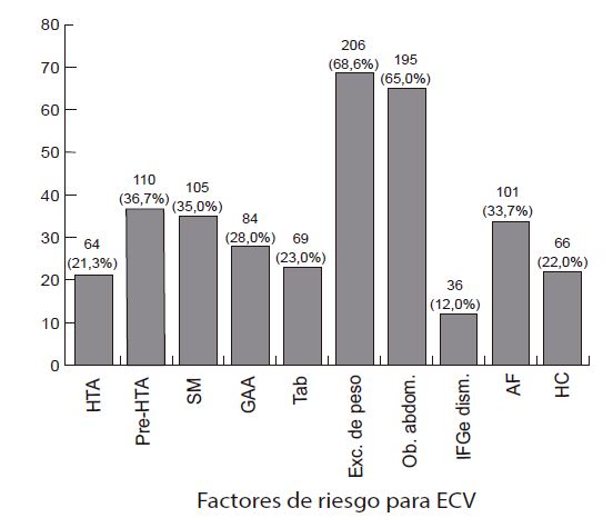 Frecuencia de factores de riesgo para enfermedades cardiovasculares en poblaci&oacute;n presuntamente sana (n=300)