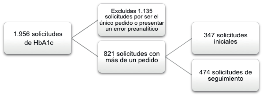 Diagrama de flujo del anlisis de datos segn la frecuencia de solicitud