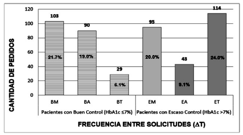 Cantidad de solicitudes segn la frecuencia entre una solicitud y la siguiente