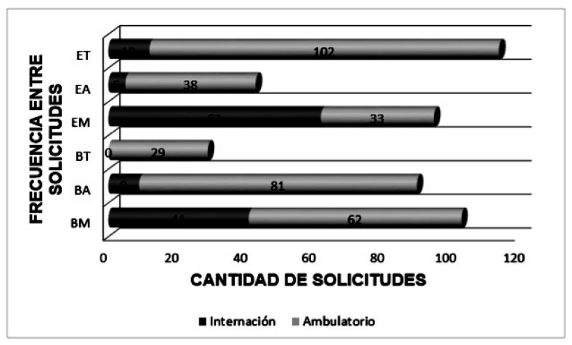 Cantidad de solicitudes diferenciadas en base al tiempo transcurrido entre una solicitud y la siguiente, y segn el rea que la solicito: ambulatorio o internacin
