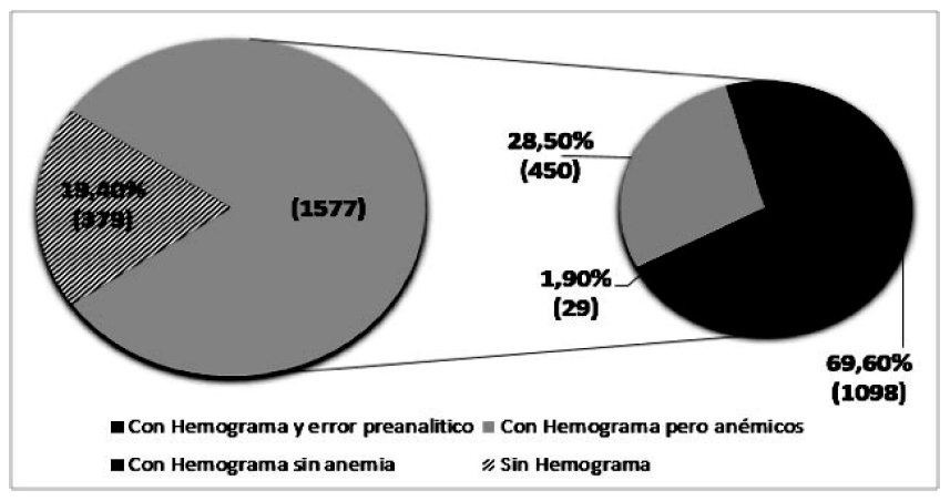 Porcentaje de solicitudes de HbA1c que se realizaron teniendo en cuenta el pedido concomitante de un hemograma. Dentro de los que si tenan ordenado ambas determinaciones, se diferenci en: hemogramas que no se realizaron por contener un error pre analtico, pacientes con valores de hemoglobina por debajo del valor normal (pacientes anmicos) y pacientes con valores de hemoglobina normal (sin anemia)