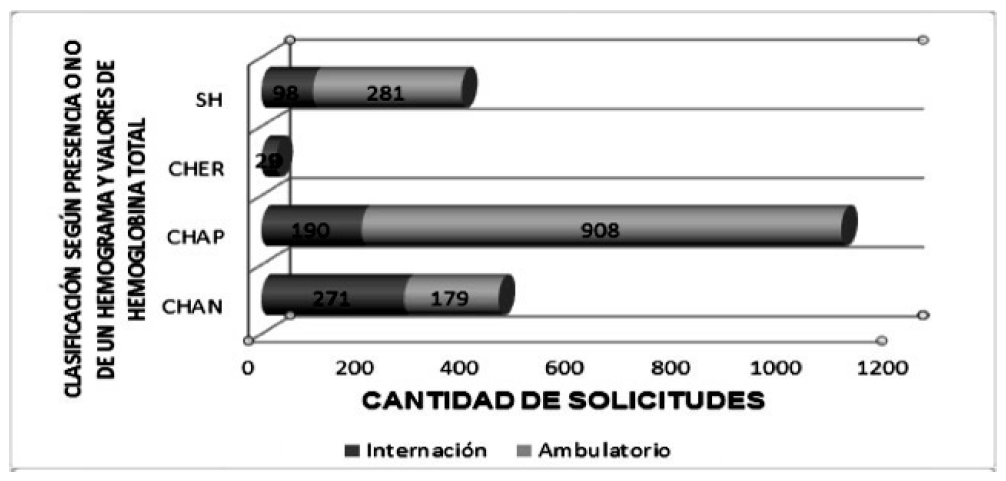 Cantidades de solicitudes de HbA1c teniendo en cuenta la realizacin o no de un hemograma en simultaneo, y en caso de tenerlo, distinguiendo quienes cursaban una anemia y quines no. En esta subclasificacin se diferenci el servicio de procedencia: en ambulatorio o internacin