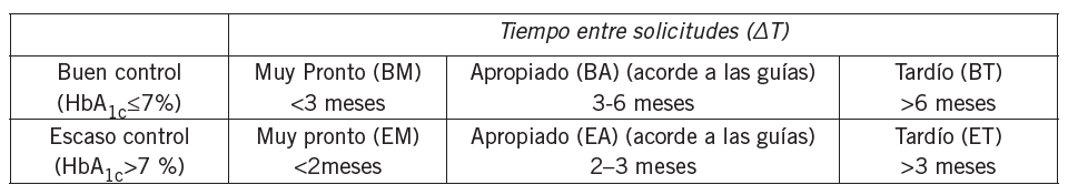 Clasificacin del tiempo transcurrido entre una solicitud de HbA1c y la siguiente segn los lineamientos de la ADA