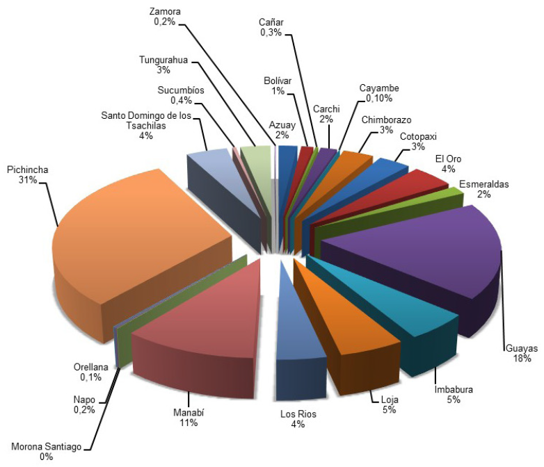 Distribuci�n porcentual de la poblaci�n de estudio