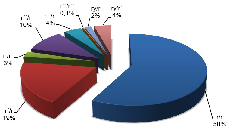 Frecuencia de fenotipos del sistema Rh en donantes tipificados Rh(D) negativo
