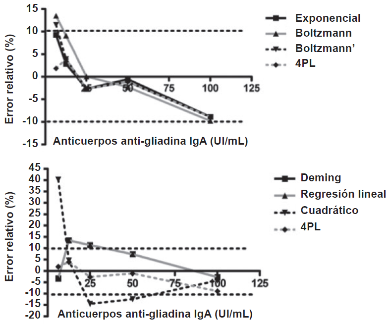 Valores de error relativo porcentual (ERP) representados en funcin de cada nivel de calibrador para los siete ajustes alternativos ensayados, agrupados en los grficos A y B segn la leyenda a la derecha. La lnea punteada representa los lmites tolerables de ERP (ERP≤10%)