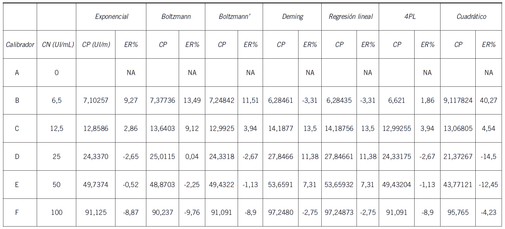 Se indica la concentracin nominal (CN) de cada uno de los calibradores