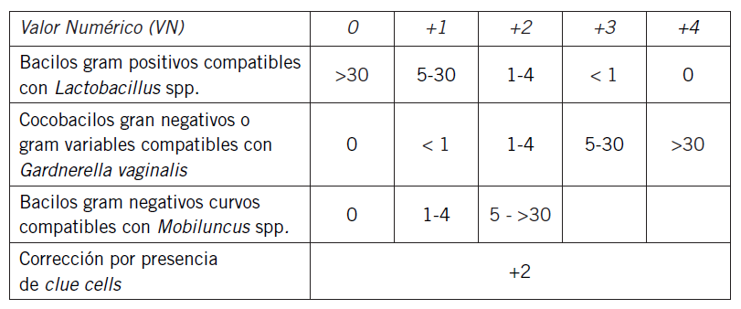 Interpretaci�n de la coloraci�n de Gram del contenido vaginal seg�n el criterio de Nugent