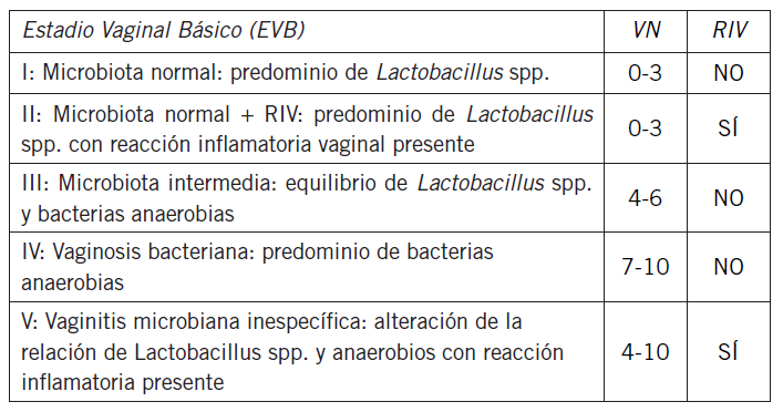 Estadio Vaginal B�sico (EVB) asignado a la muestra seg�n el Valor Num�rico (VN) y la Reacci�n Inflamatoria Vaginal (RIV)