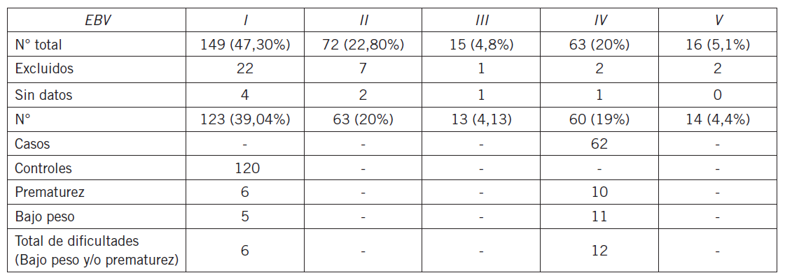 Estadio b�sico vaginal y su relaci�n con la prematurez y el bajo peso al nacer