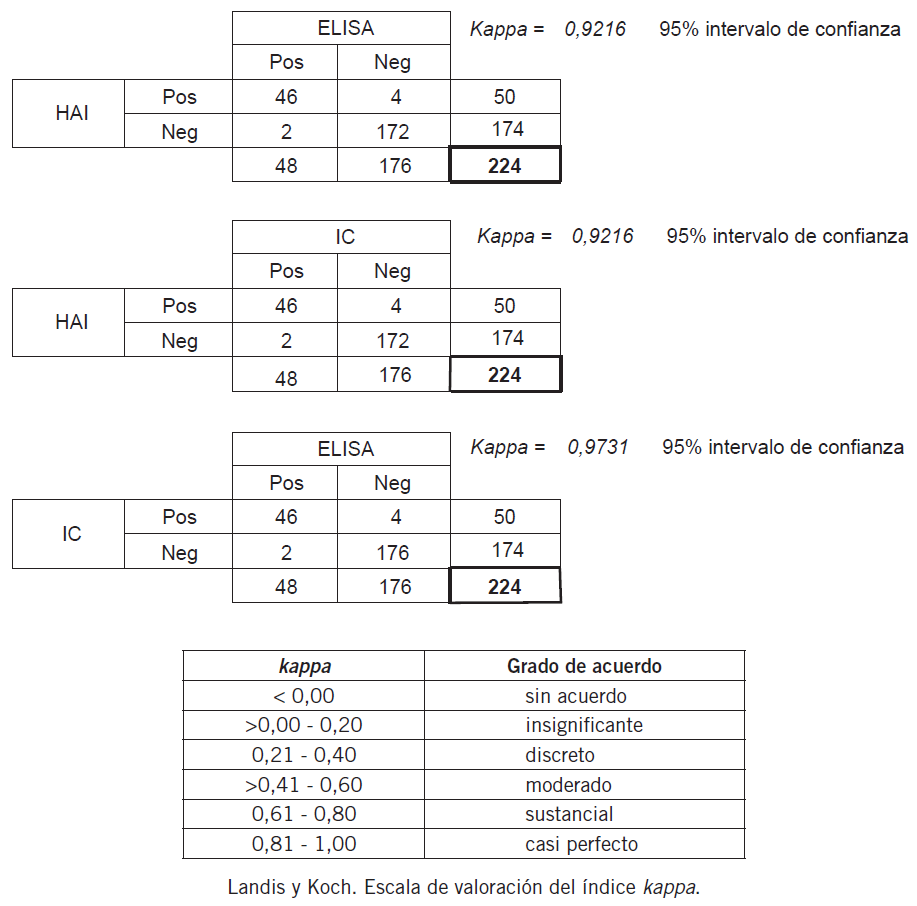 Nivel de correlacin de los resultados entre los mtodos evaluados