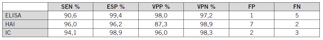 Comparacin de la performance diagnstica obtenida para cada mtodo