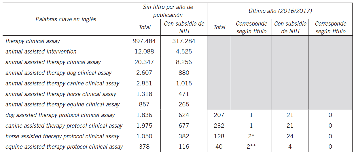 Bsqueda bibliogrfica utilizando diferentes combinaciones de palabras clave, realizada en base de datos PMC (trabajos completos “on line”) perteneciente a los Institutos de Salud de los Estados Unidos (US National Library of Medicine - National Institutes of Health, 2017)