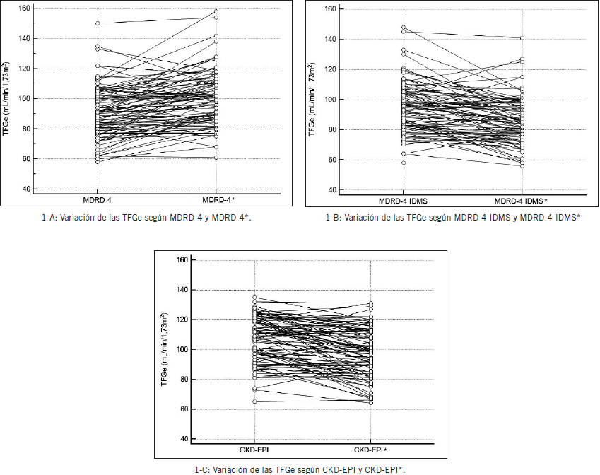 Variacin de las TFGe segn MDRD-4 (1-A), MDRD-4 IDMS (1-B) y CKD-EPI (1-C) calculadas con valores de creatininemias con la trazabilidad a IDMS para la que fueron modeladas y con la trazabilidad alternativa (n=95).