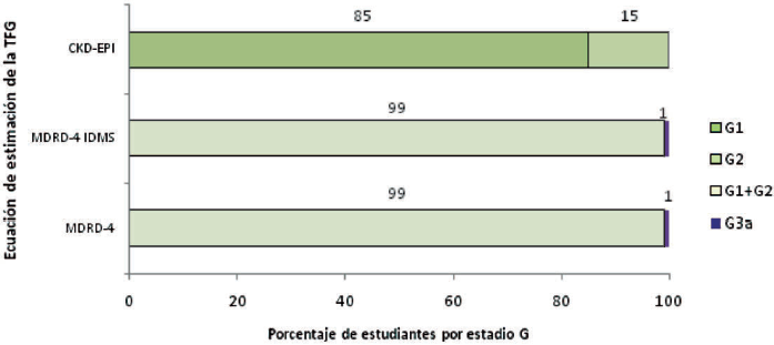 Distribucin de las proporciones porcentuales segn estadios G de TFG utilizando MDRD-4, MDRD-4 IDMS y CKD-EPI (n=95).