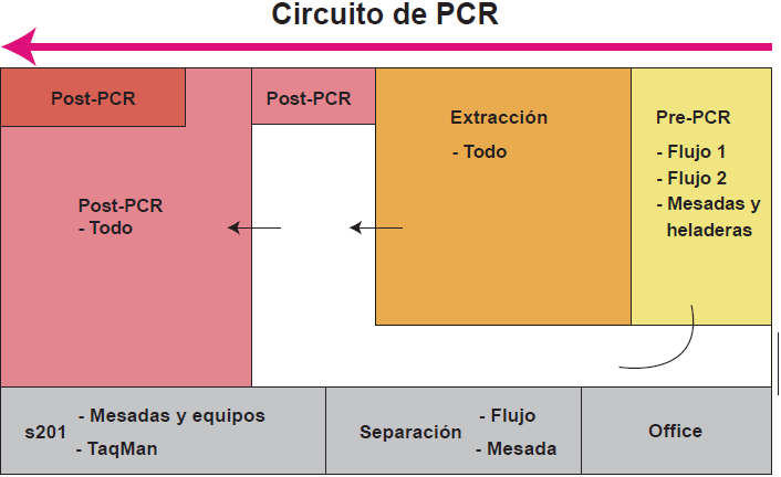 Circuito de PCR