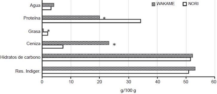 Composici�n aproximada y contenido de residuo indigerible de las algas1 comerciales deshidratadas.