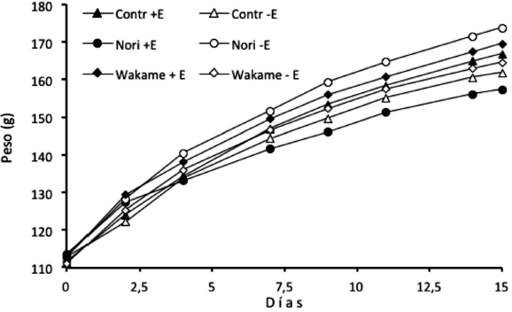 Variaciones del peso corporal de las ratas que consumieron la dieta control y las que inclu�an algas Nori o Wakame, con o sin vit E durante los 15 d�as que dur� el experimento.