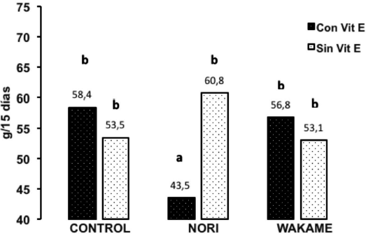 Crecimiento de ratas que consumieron dietas suficientes o deficientes en vit E con o sin algas durante 15 d�as
