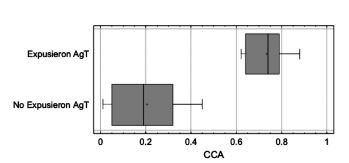 Valores de CCA con y sin exposicin T.