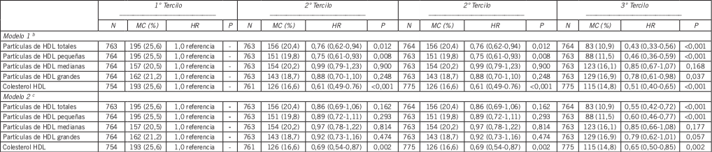 Mortalidad cardiovascular de acuerdo con los tercilos de concentraciones de partculas de HDL y colesterol de HDL a.