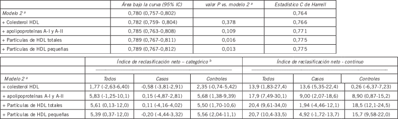 Performance de las mtricas para mortalidad cardiovascular.