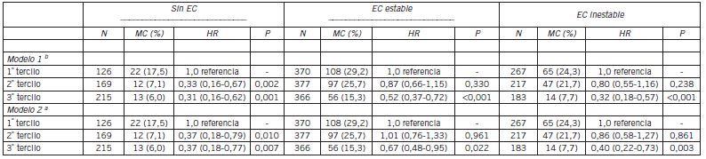 Mortalidad cardiovascular de acuerdo con los tercilos de concentracin de partculas de HDL a.
