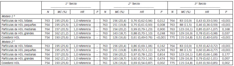 Mortalidad cardiovascular de acuerdo con los tercilos de concentracin de partculas de HDL pequeas a.