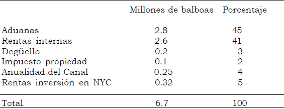 Ingresos corrientes 1921