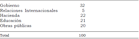 Gasto público promedio por rubros 1920-1929 (En porcentaje)