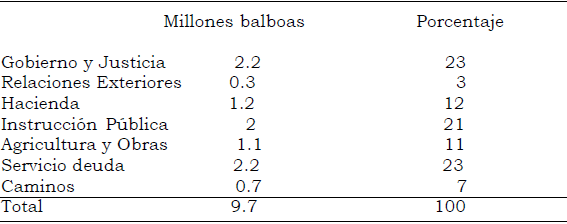 Gasto público por rubros, incluyendo servicio de la deuda 1933-1934