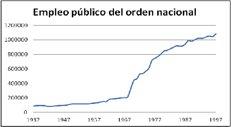 Empleo público del orden nacional