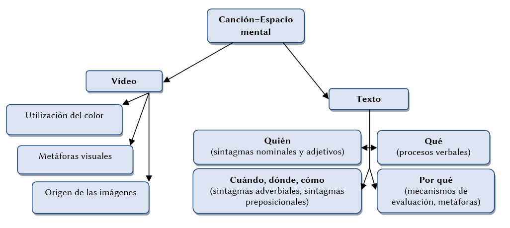 Modos discursivos de la canci&oacute;n analizados en este estudio