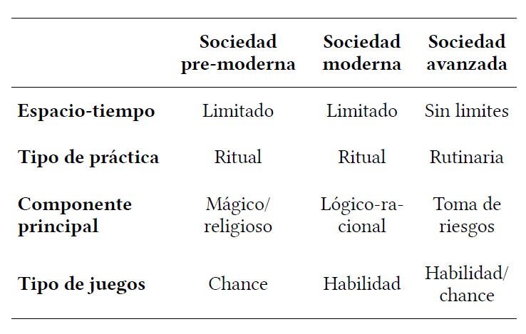 Comparación de las características de los juegos de azar en la sociedad pre-moderna, moderna y avanzada.