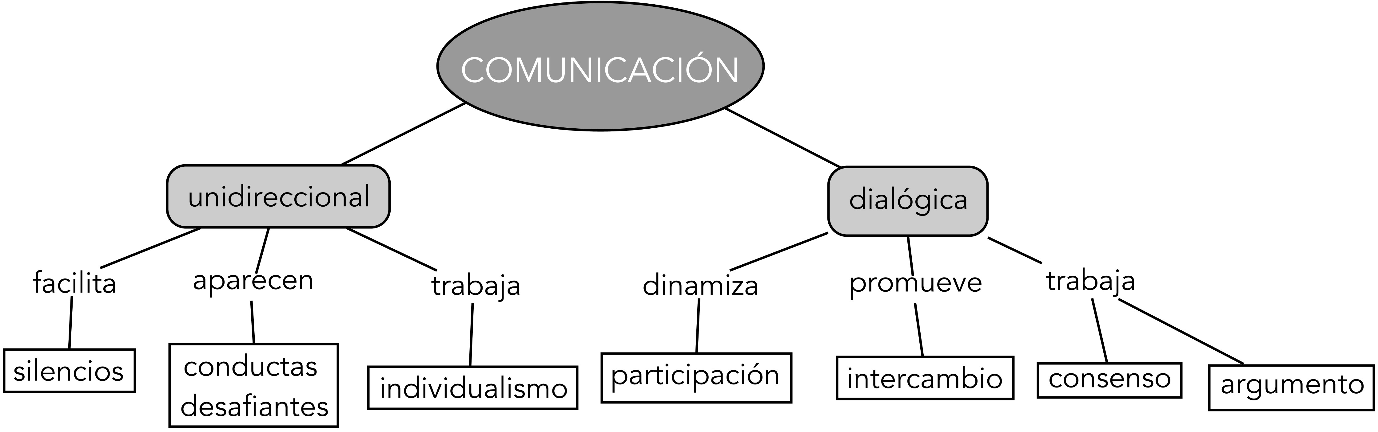 Categoría de Comunicación