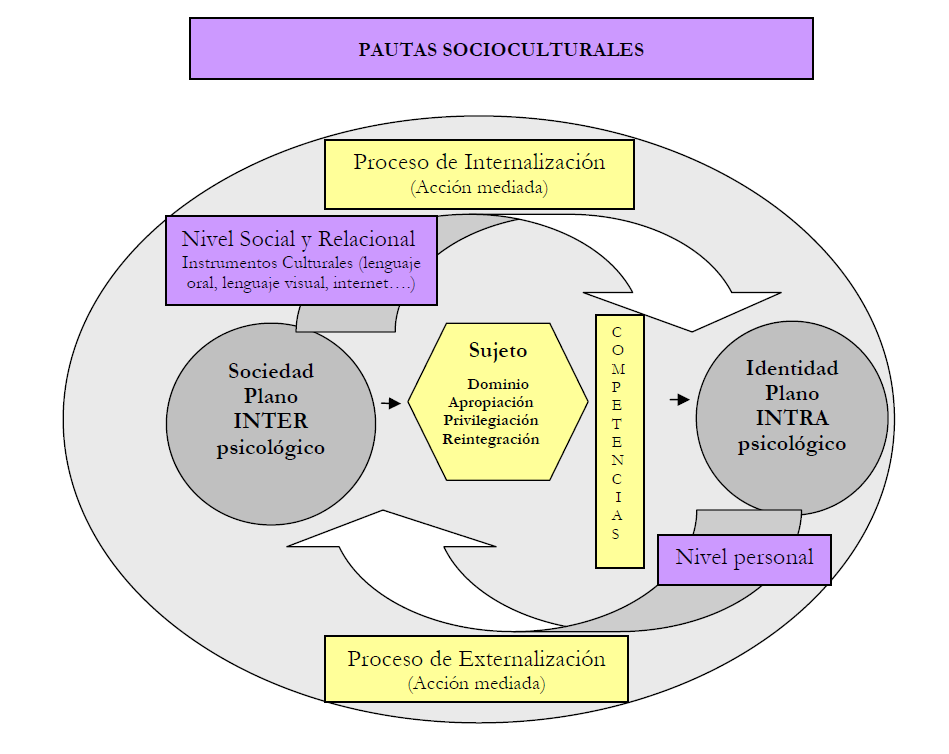 Procesos de desarrollo de las Competencias de igualdad de género y planos en los que se manifiesta. Modelo de desarrollo de Competencias de igualdad de género planteado por Mimbrero (2014).