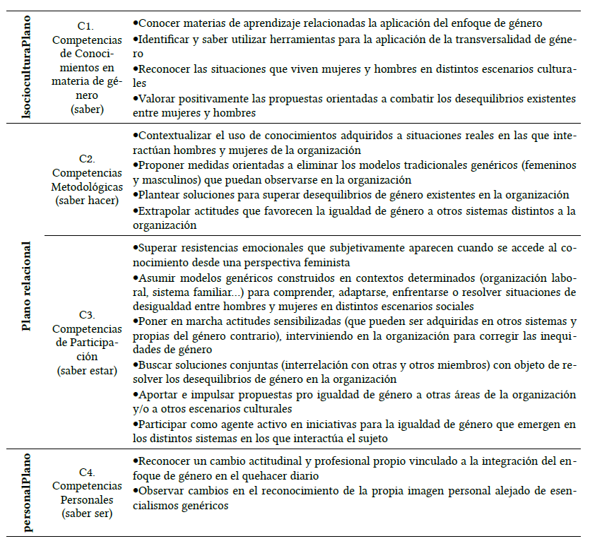 Clasificación de las Competencias de igualdad de género basado en el modelo de Competencias de igualdad de género planteado por Mimbrero (2014).