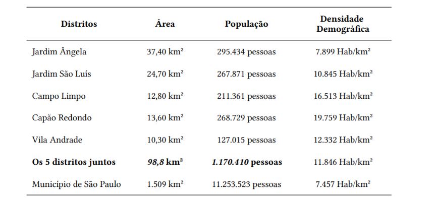 Tabela 1. Dados dos 5 distritos estudados, conforme IBGE (2010)